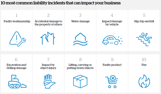 Infographic showing the top ten most liability claims to impact businesses based on QBE claims data analysis from 2015 to April 2019